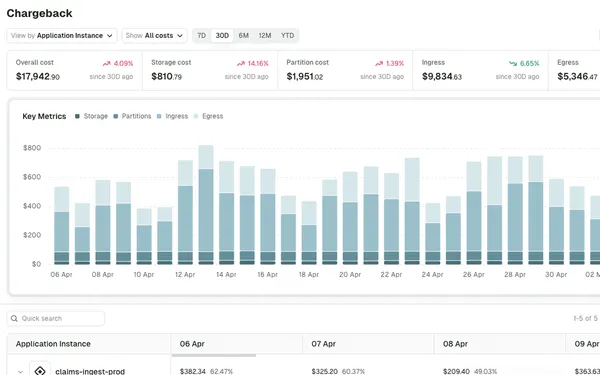 Break down Kafka costs by team