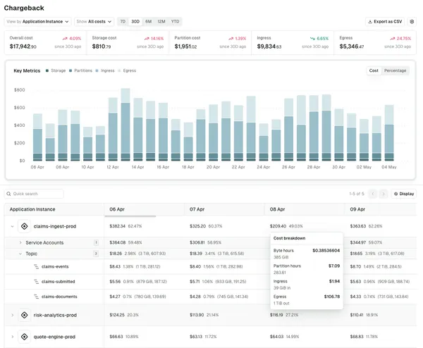 Chargeback, Topic Views, and ApplicationGroup delegation