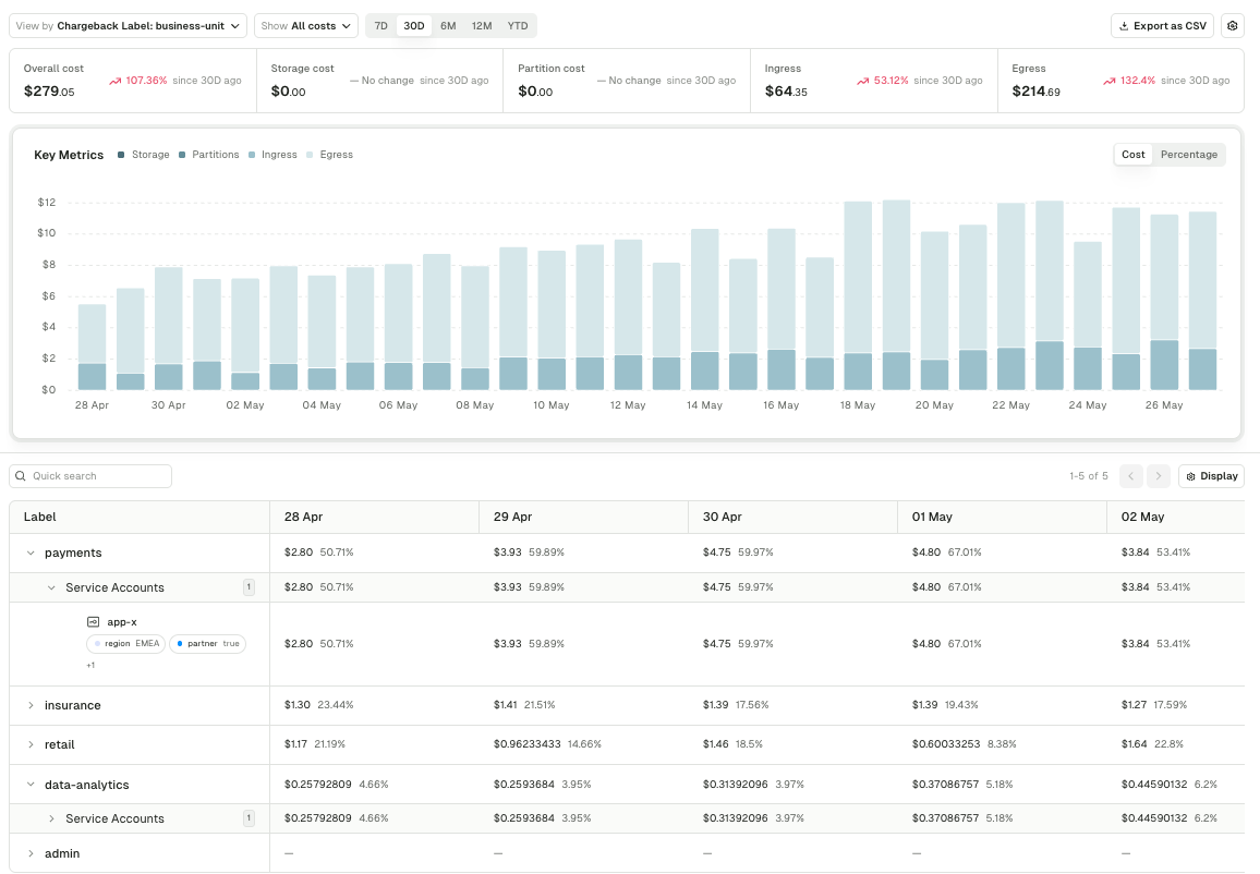 Chargeback grouped by business-unit label, drilling into service accounts and the region and partner labels behind each