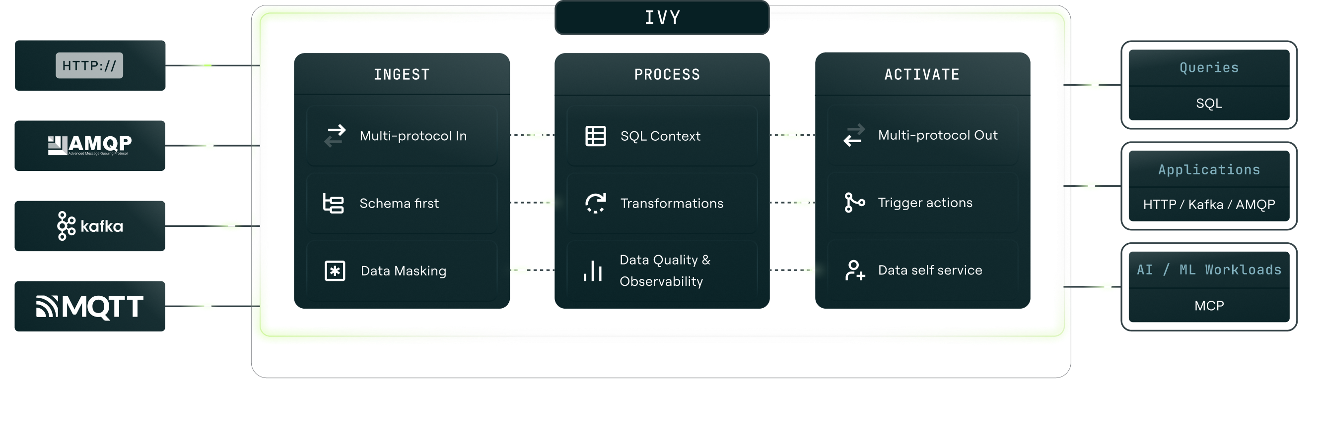 Ivy architecture diagram: ingest, process, and activate across HTTP, AMQP, Kafka, MQTT, and SQL