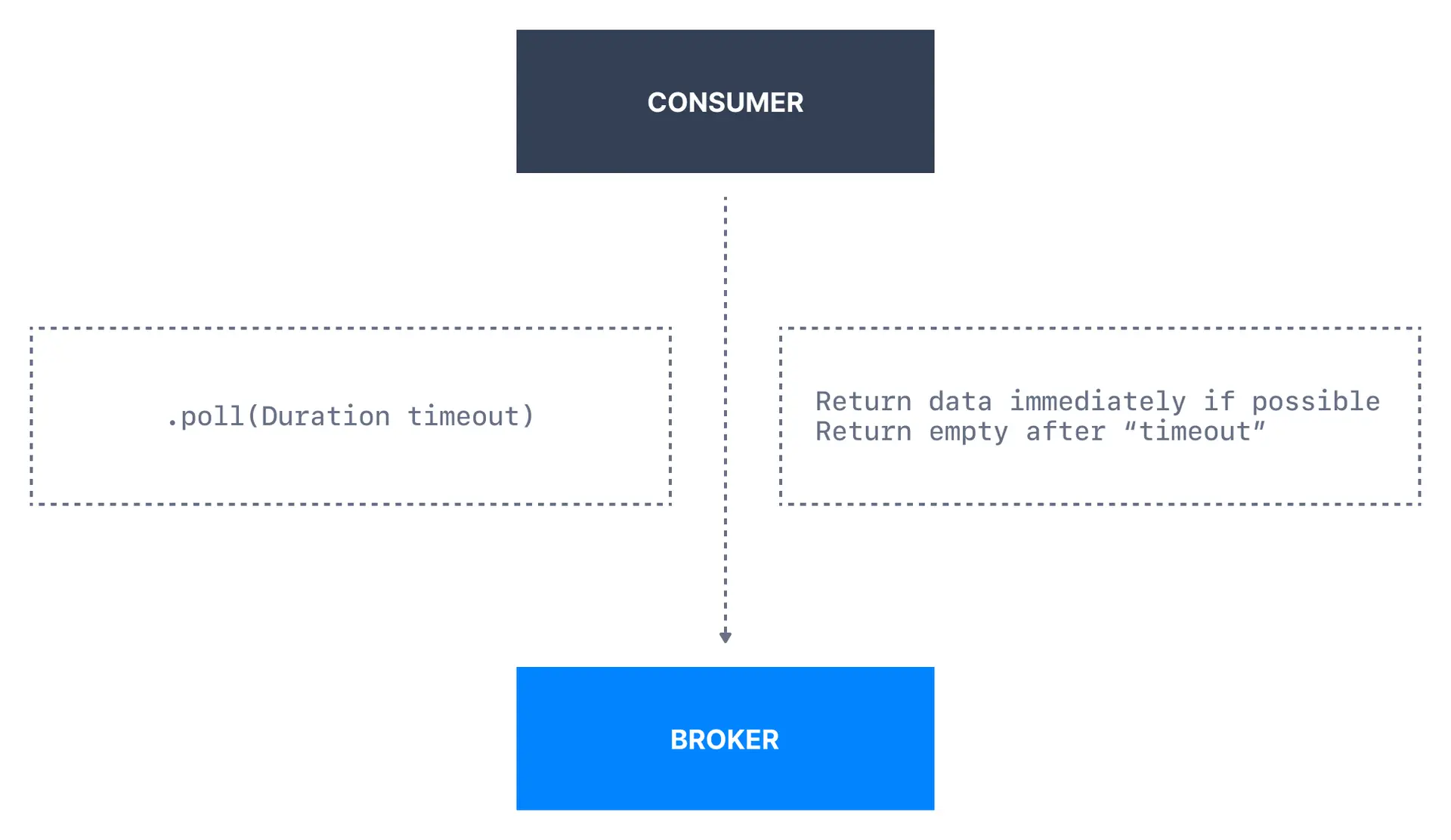 Kafka Consumer Poll Behavior