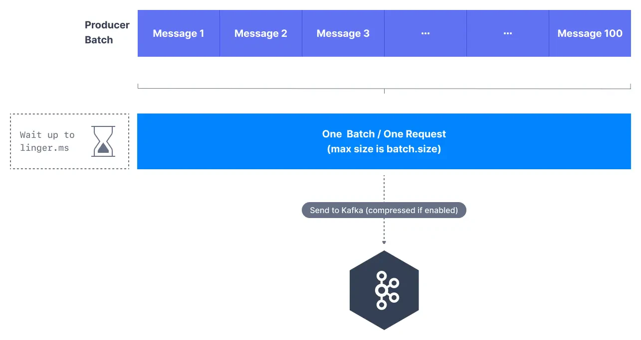 Kafka Producer Batching