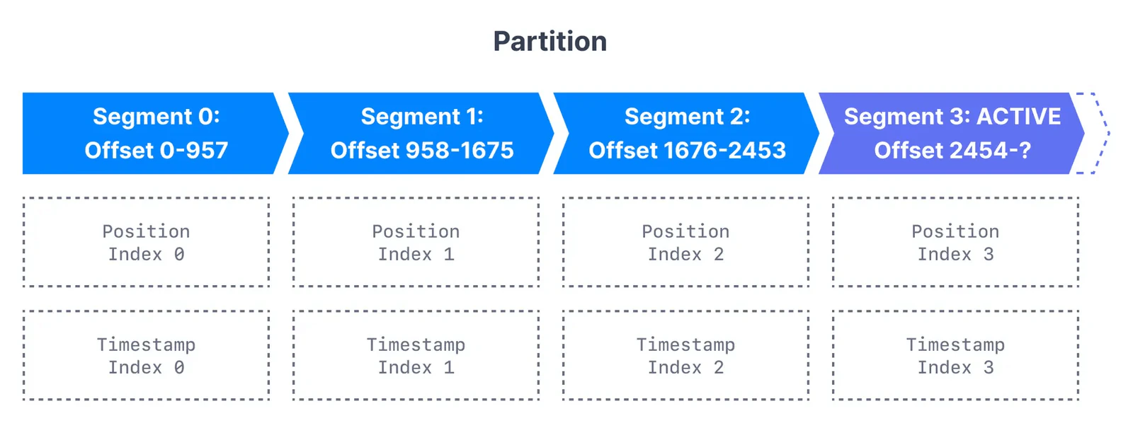 Diagram showing how Topic Partitions are split into segments and how Kafka maintains two different index types for each segment in the partition, a position index and a timestamp index.