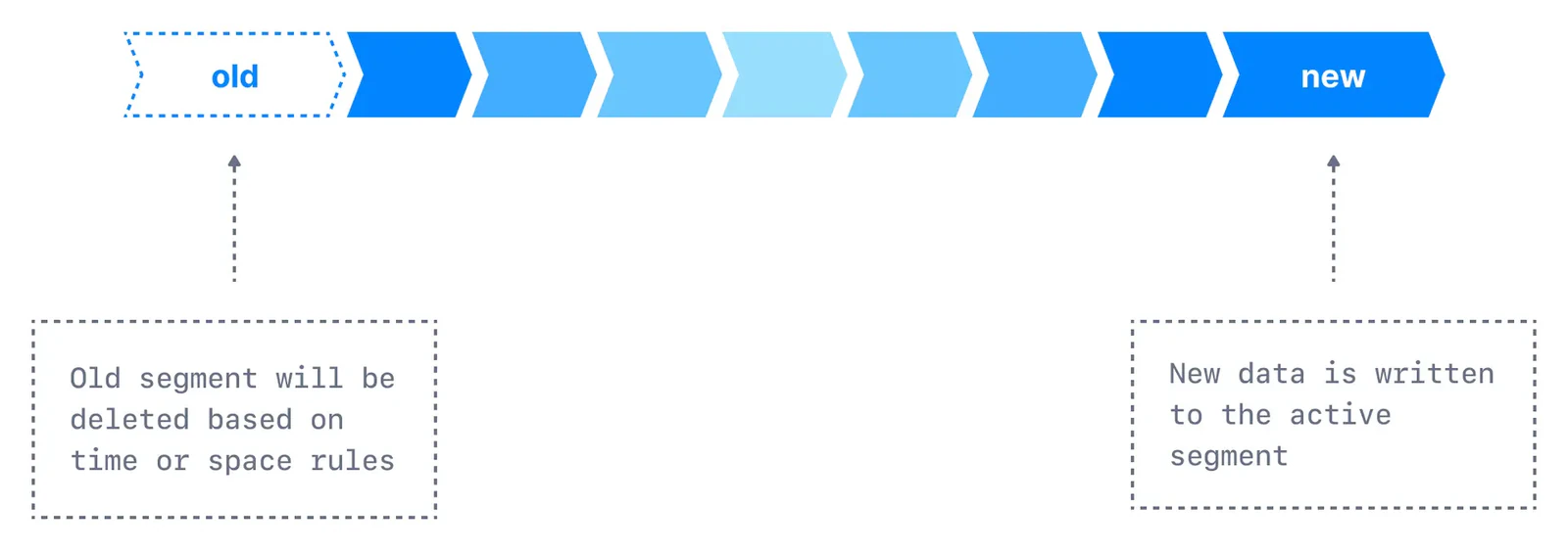 Diagram illustrating the process Kafka uses to delete old log segments based on the time or size rules configured for the Kafka Topic.