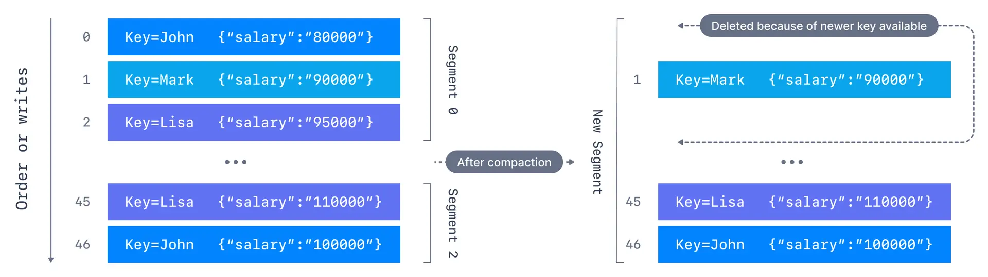 Kafka Compaction diagram showing how log compaction works in a real world example.