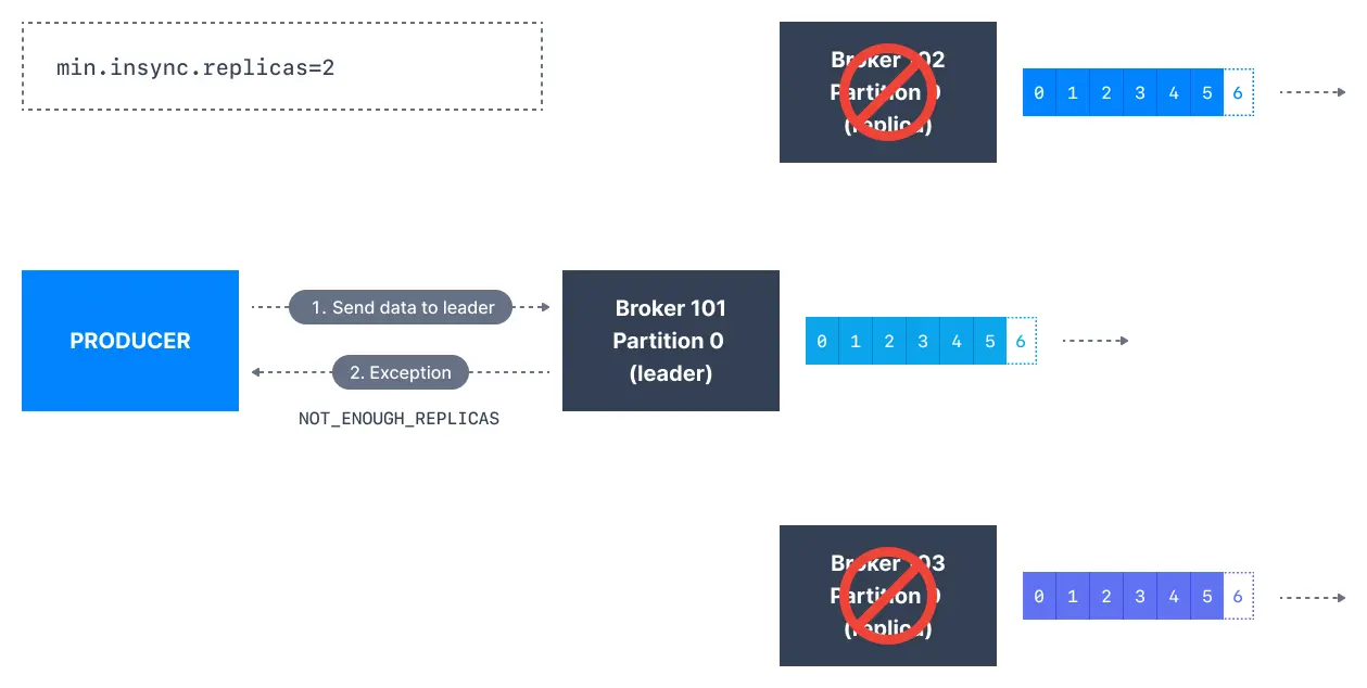 Diagram showing how Kafka Topic Replication, ISR and Producer acks settings combine to provide reliable message safety even when 2 out of 3 brokers fail.