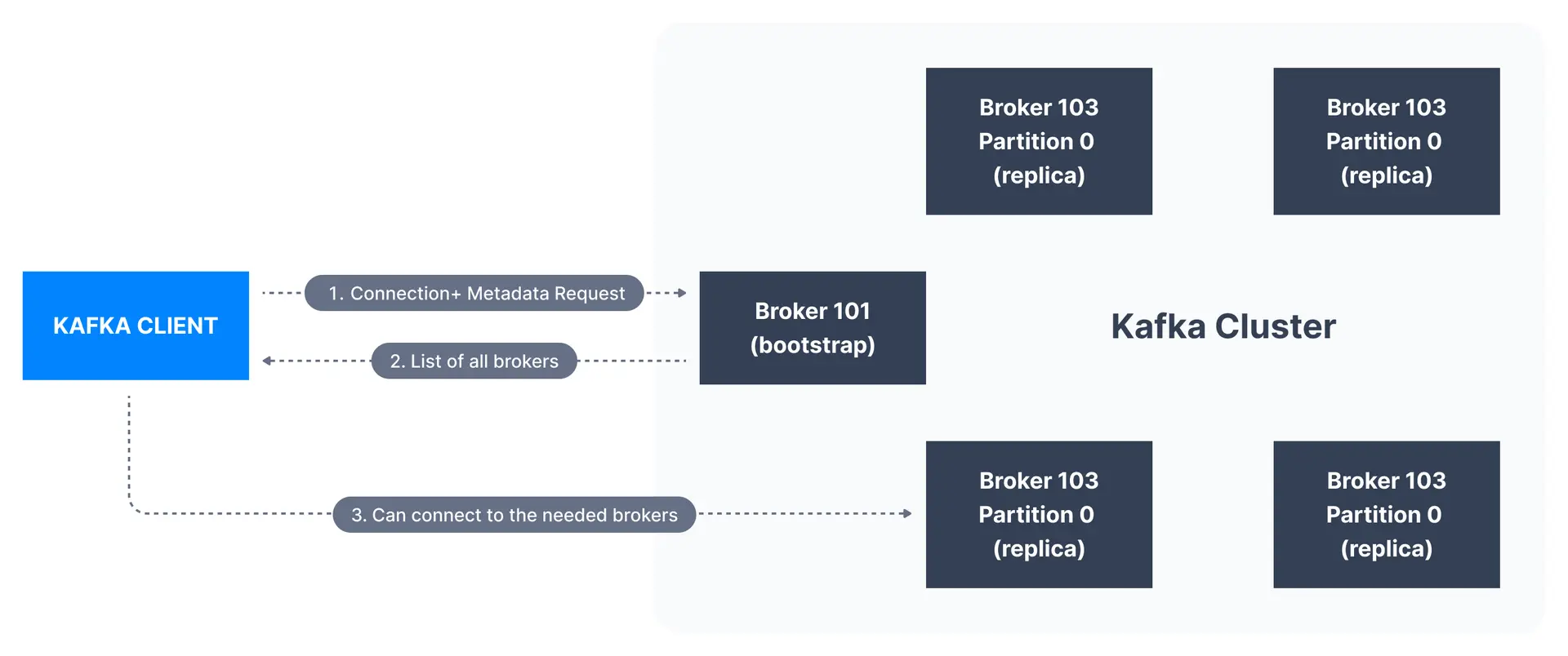 Connecting to a Kafka Cluster (Bootstrap Server) diagram. Process for connecting to a Kafka broker within an Apache Kafka cluster.