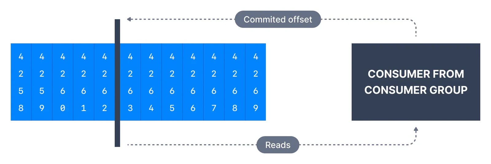 Diagram showing how Kafka Consumers from a Consumer Group read messages from the last committed consumer offset.