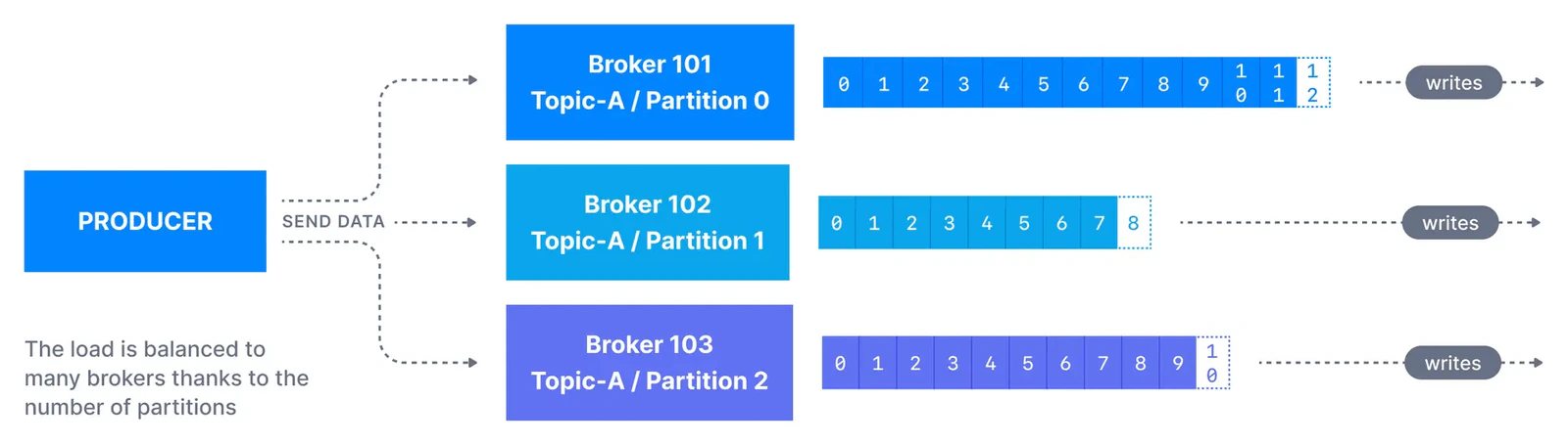 Apache Kafka Producers send data into Kafka. These messages are then routed by the broker to the relevant topics and partitions.