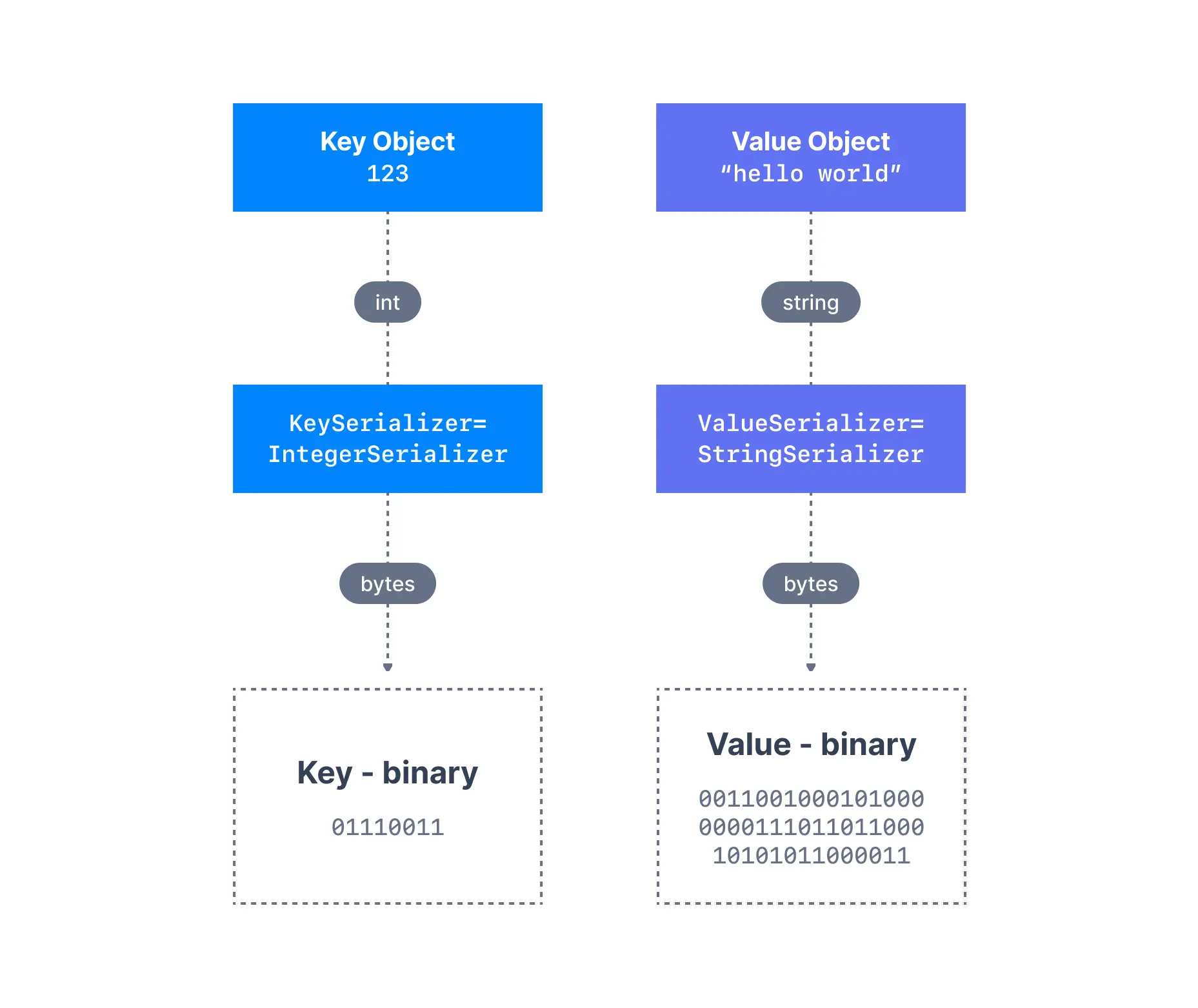 Message serialization diagram showing how Apache Kafka Producers integer and string serializers.