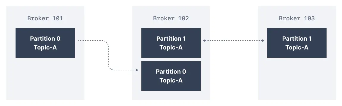 Diagram showing a default Apache Kafka Replication Factor of 2 distributing messages across 3 different Kafka Brokers.