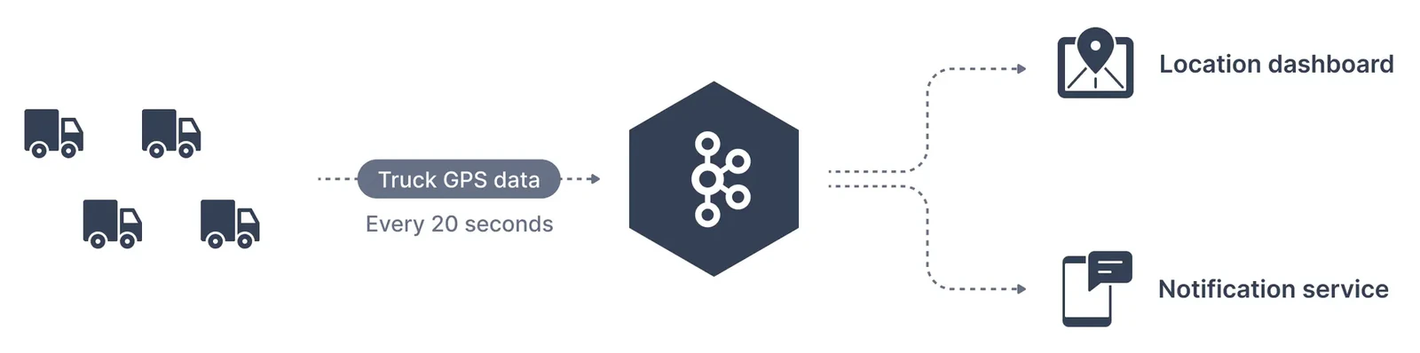 Apache Kafka has many real world applications. This diagram shows how Apache Kafka can be used for fleet tracking in the transport industry.
