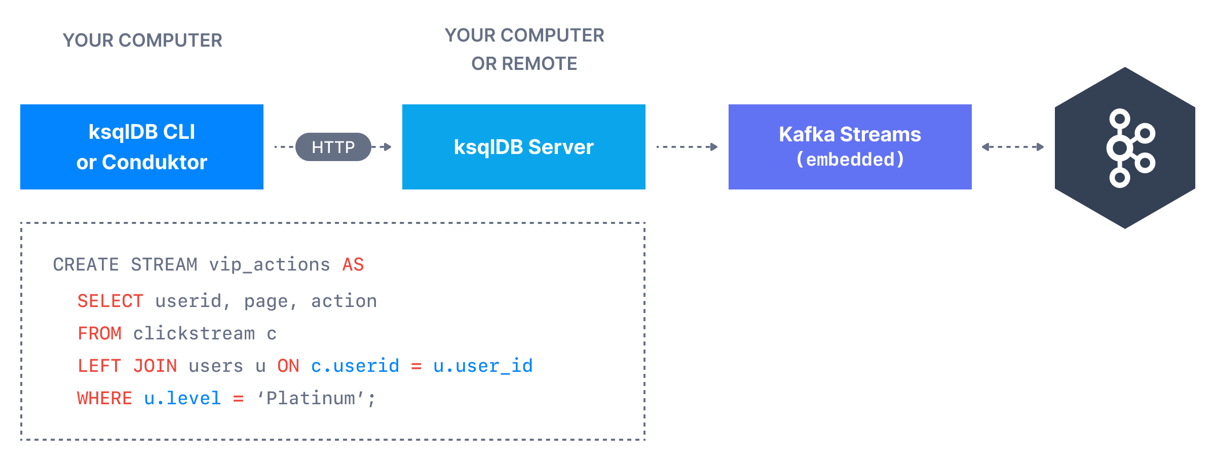 An illustrated overview of how ksqlDB works with Apache Kafka