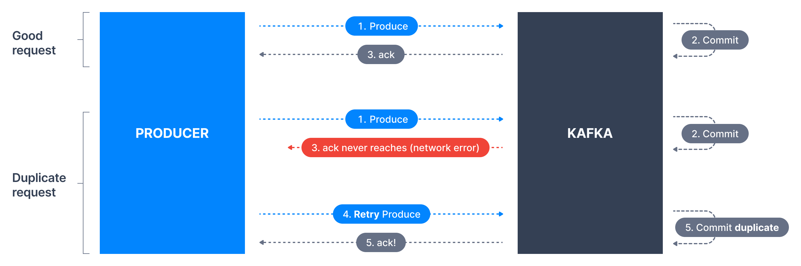 Diagram showing how producer retries and network errors can lead to message duplication in Apache Kafka.