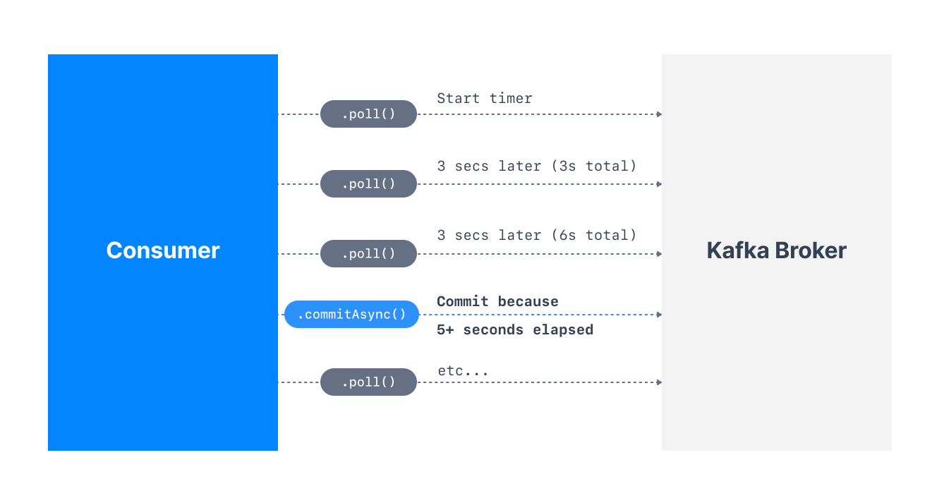 Diagram showing how Auto Offset Commit works in Kafka