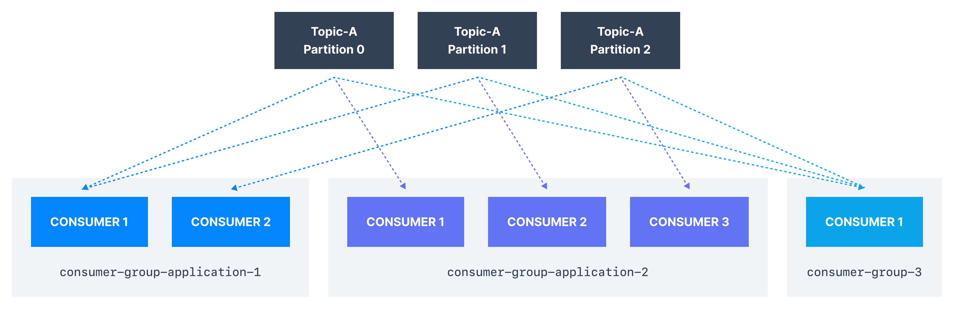 Diagram showing consumers within a consumer group reading messages from different topic partitions.