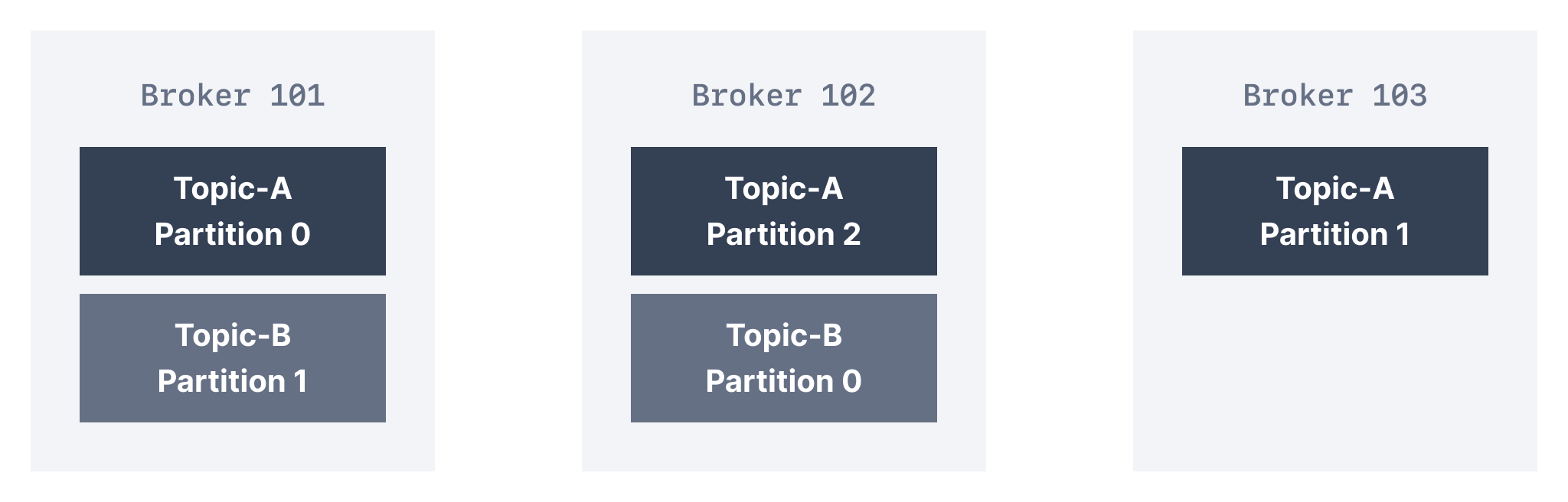 3 Kafka Brokers with 2 Kafka Topics and topic partitions.