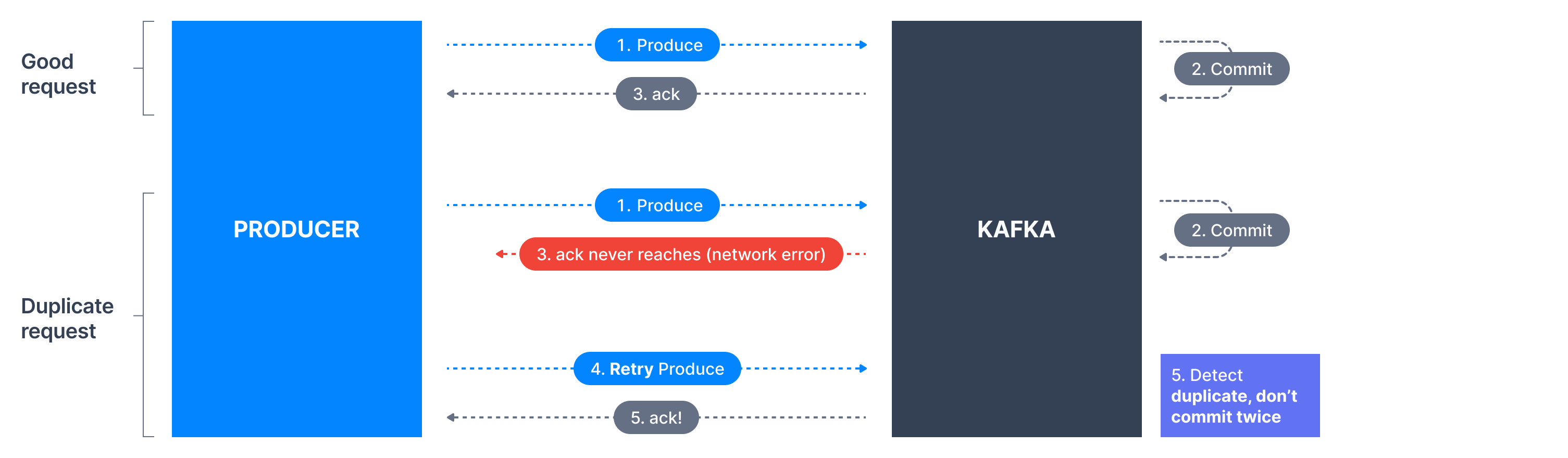 Diagram showing how idempotent Kafka producers ensure that duplicate Kafka messages are not introduced due to unexpected retries.
