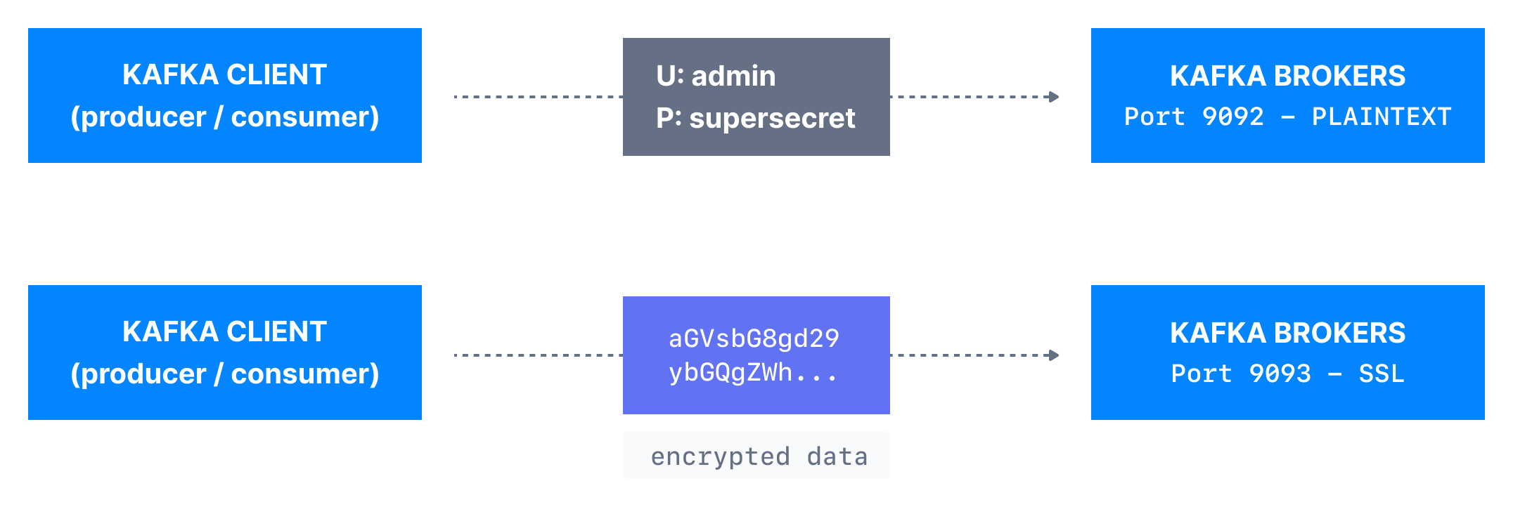 Diagram showing how SSL encryption can be used to secure Kafka data