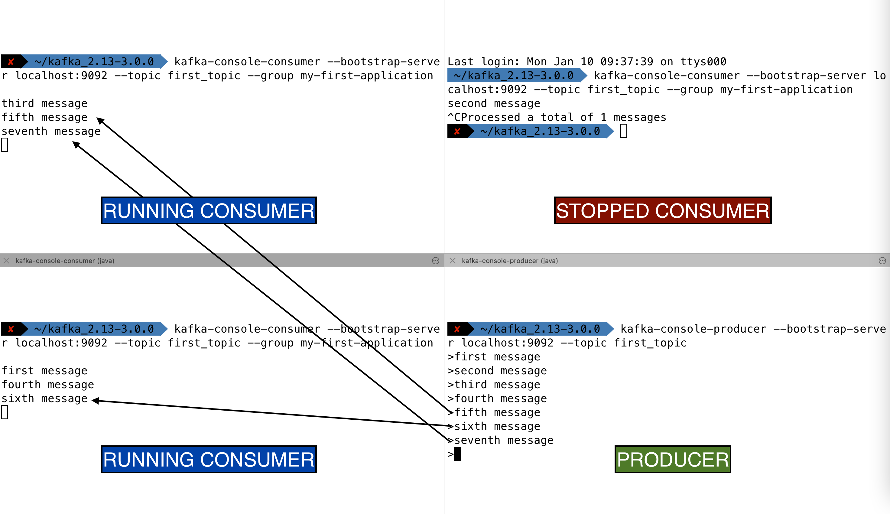 Screenshot showing how if you stop a consumer, messages automatically get sent to the remaining consumers because consumers in a consumer group automatically perform a consumer rebalance.