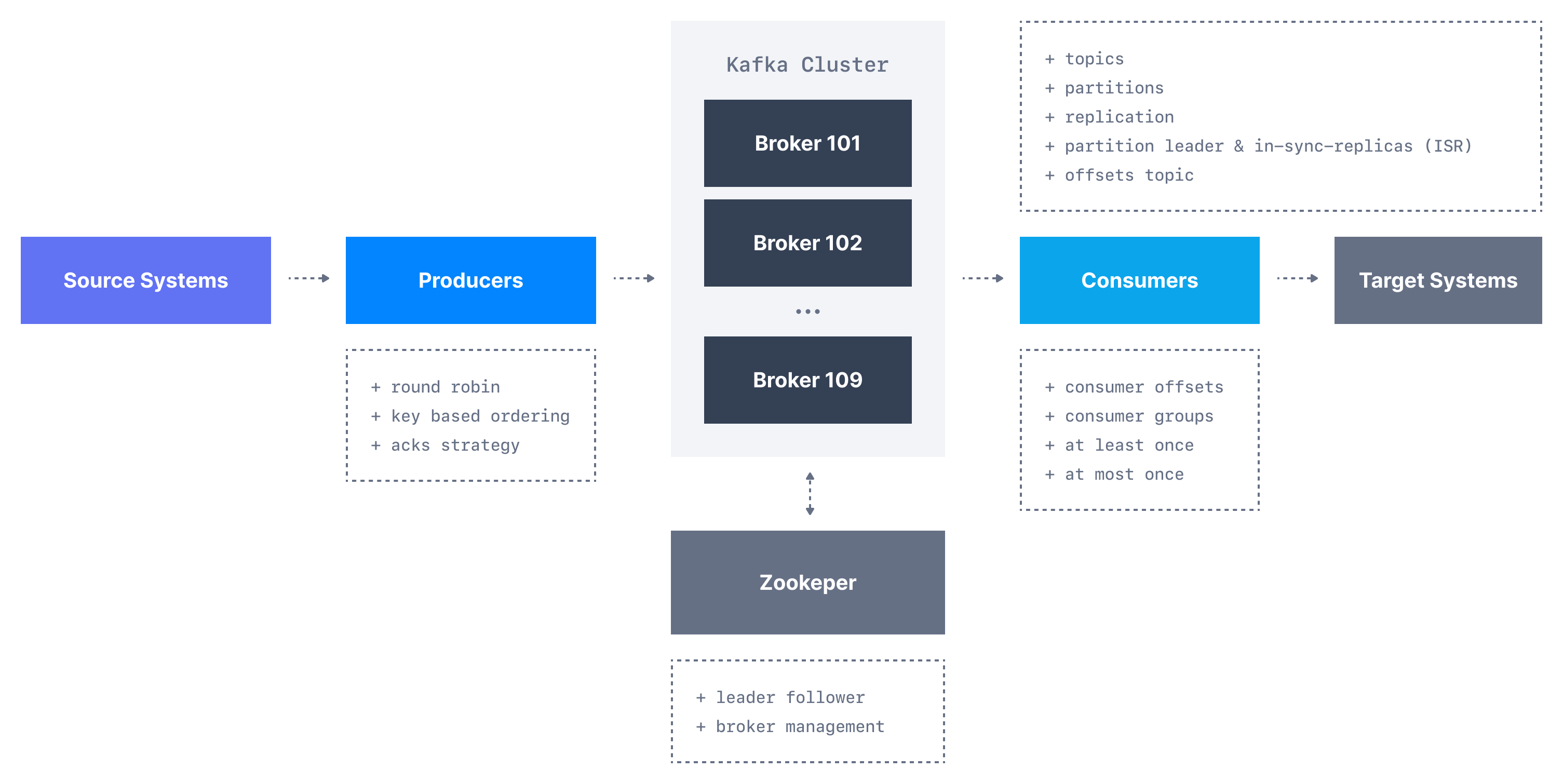 Apache Kafka clusters are made up of several core components. This diagrams shows the relationships between brokers, zookeeper, producers, consumers, source systems and target systems.