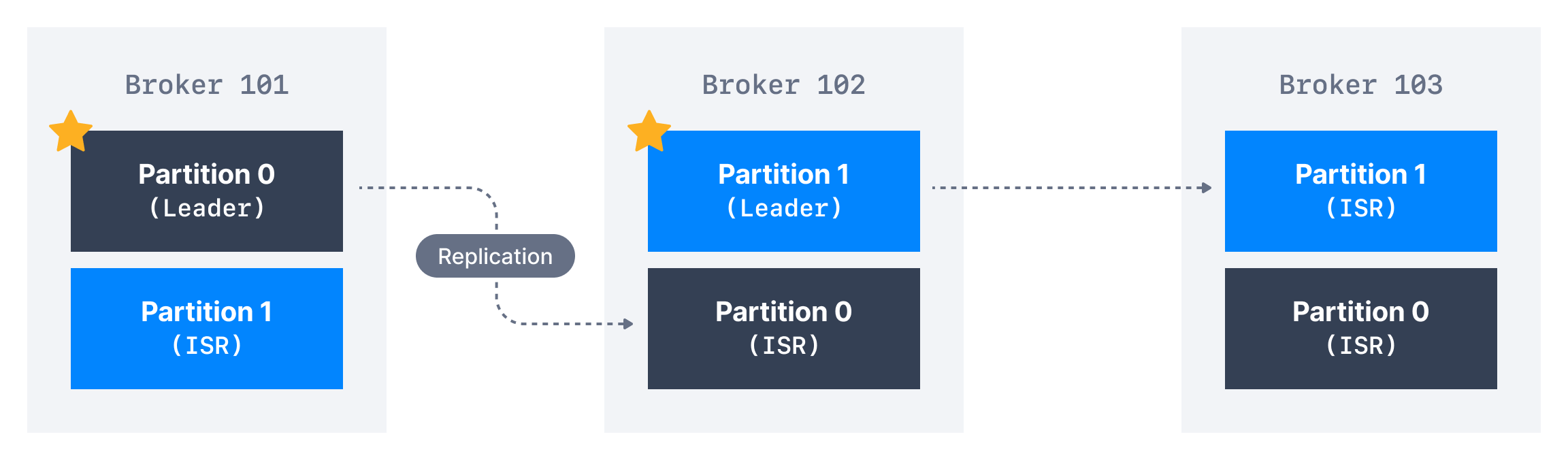 Diagram showing how Kafka topics replicate messages across brokers based on the configured replication factor. This involves Leaders and In-Sync Replicas (ISRs).