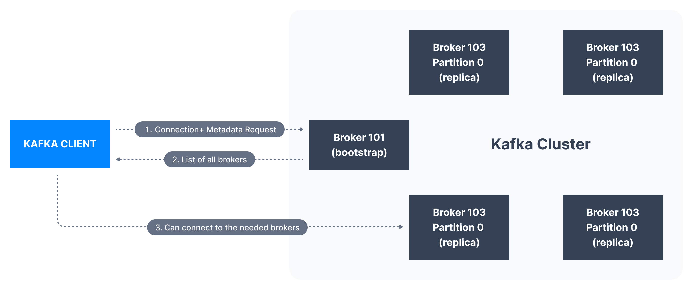 Connecting to a Kafka Cluster (Bootstrap Server) diagram. Process for connecting to a Kafka broker within an Apache Kafka cluster.